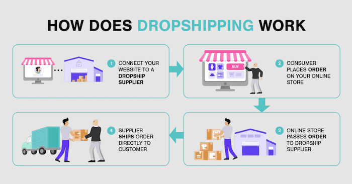 Comment créer un site de dropshipping | Business-model