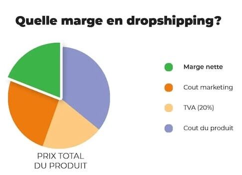 Calcul de la Marge | Comment créer un site de dropshipping