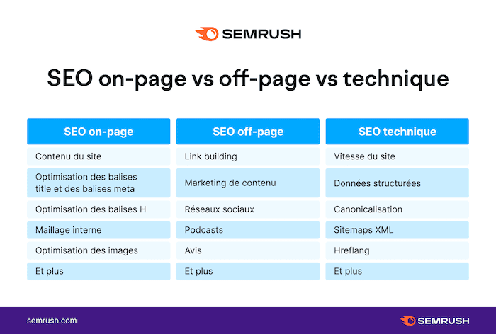 SEMRush SEO on-page vs SEO off-page vs SEO technique